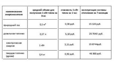 Сколько киловатт нужно на отопление дома?