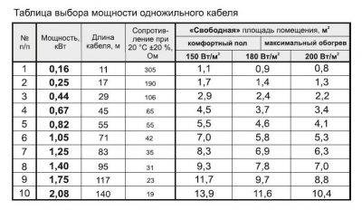 Расчет длины кабеля для теплого пола