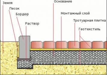 Чем заменить геотекстиль при укладке тротуарной плитки?