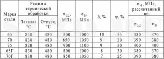 Режимы термообработки стали 65г