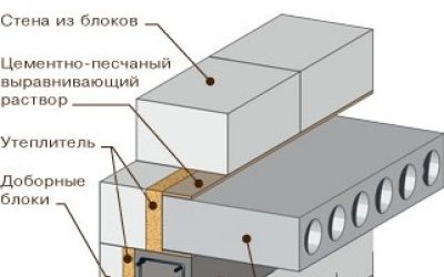 Опирание плит перекрытия на газобетонные блоки