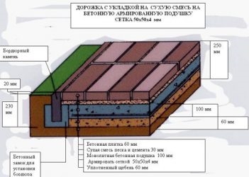 Технология укладки гранитной брусчатки на бетонное основание