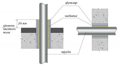 Заделка отверстий в местах прохода трубопроводов СНИП