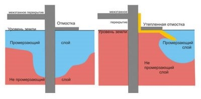 Почему промерзает фундамент дома?