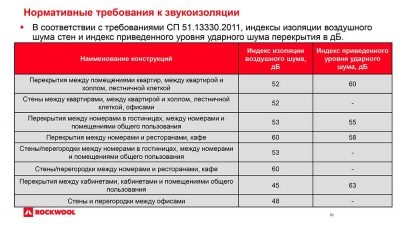 Нормы шумоизоляции в многоквартирном доме СНИП