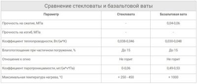 Стекловата характеристики и свойства