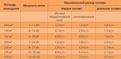 Сколько киловатт нужно на отопление дома?