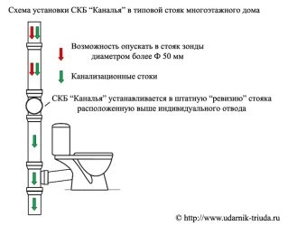 Установка ревизии на канализации СНИП