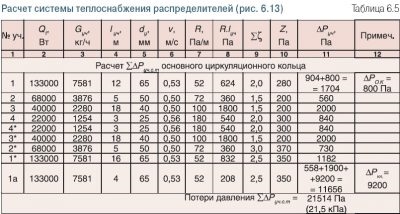 Сопротивление системы отопления в метрах