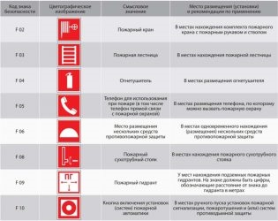 Требования к размещению знаков пожарной безопасности