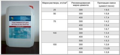 Пластификаторы для бетона норма расхода