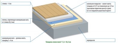 Толщина линолеума с утеплителем