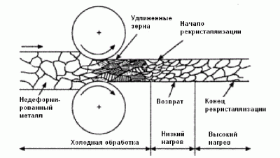 Нагартованный металл это