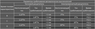 Время срабатывания автоматического выключателя ПУЭ