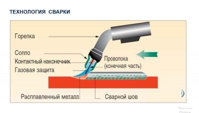 Принцип работы сварочного полуавтомата без газа