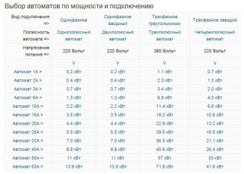 Расчёт автоматического выключателя по мощности