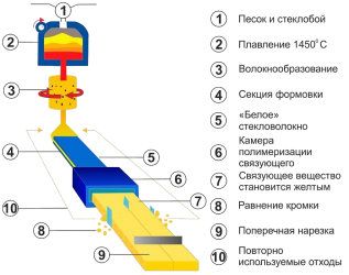 Технология производства стекловолокна