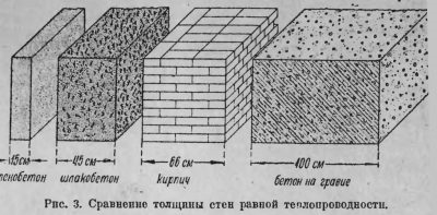 Теплопроводность кирпича и пеноблока