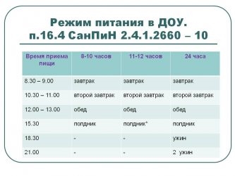 Режим питания в детском саду по САНПИН