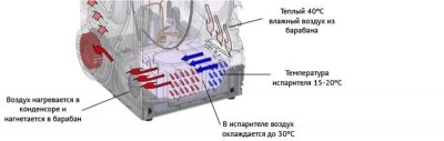 Принцип работы сушильной машины для белья