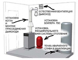 Требования к газовой котельной на предприятии