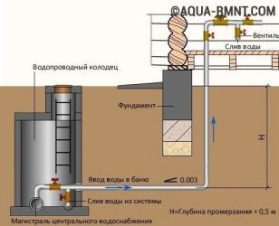 Как утеплить ввод воды в дом?