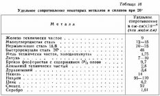 Удельное сопротивление нержавеющей стали