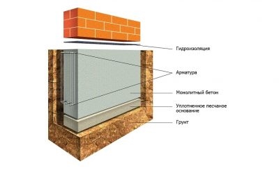 Как углубить фундамент в построенном доме?