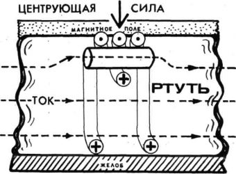 Магнитные свойства ртути