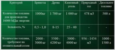 Расход баллонного газа на отопление дома