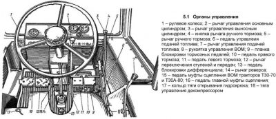 Органы управления трактора т 40