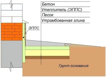 Толщина утепления отмостки