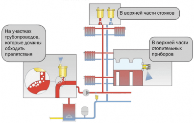 Сброс воздуха из системы отопления многоквартирного дома