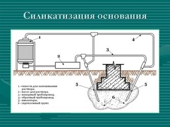 Силикатизация грунтов технология