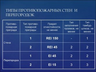 Противопожарные перегородки 1 типа из чего состоят?