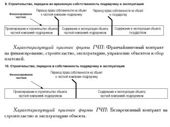 Временная эксплуатация объекта что это?