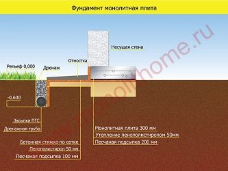 Нужна ли отмостка для плитного фундамента?