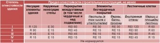 Предел огнестойкости профлиста