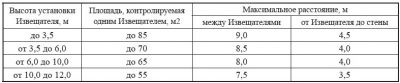 Количество пожарных датчиков на помещение