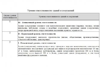 Степень ответственности здания как определить?