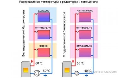 Балансировка системы отопления многоэтажного дома