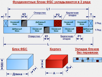 Рассчитать количество ФБС блоков на фундамент