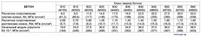 Модуль упругости бетона в30