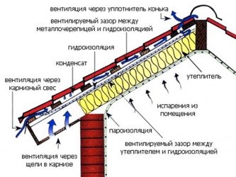 Нужен ли зазор между пароизоляцией и утеплителем?