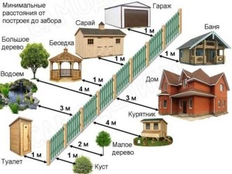 Норма посадки деревьев от забора соседа