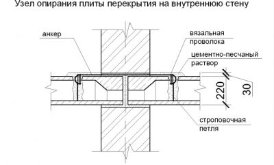 Опирание плиты перекрытия на кирпичную стену СНИП