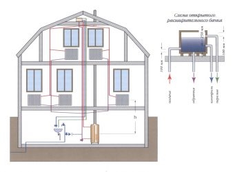 Термосифонная система отопления частного дома