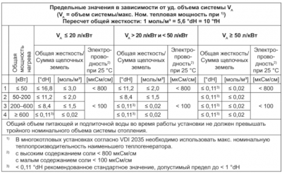 Жесткость воды для системы отопления