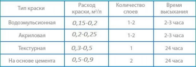 Как рассчитать сколько краски нужно на стены?