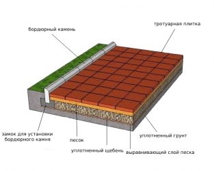 Технология укладки бордюрного камня